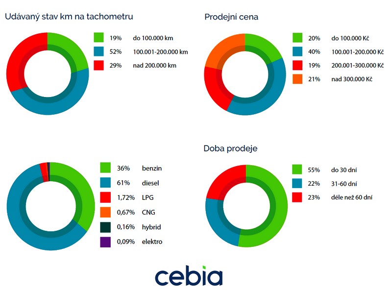 Zajímavosti z oblasti prodeje ojetých vozidel